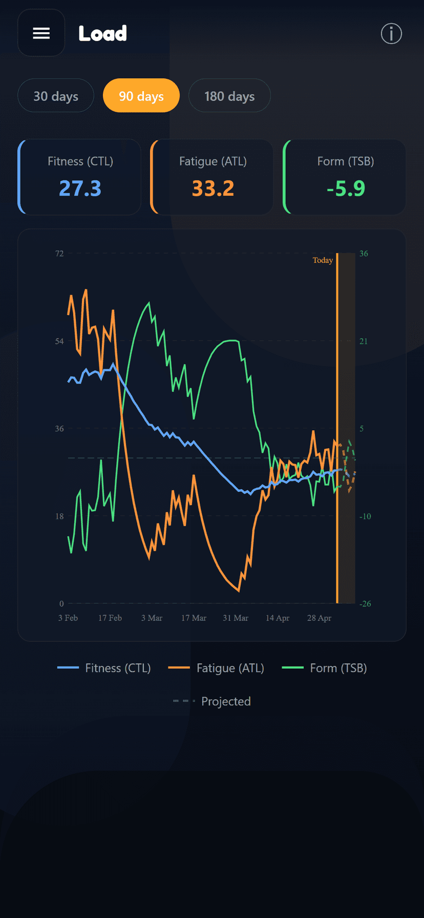 Coach Fartlek load view showing Fitness (CTL), Fatigue (ATL) and Form (TSB)